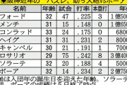 ボーア満塁弾！“バースの地縛霊”克服なるか　阪神助っ人砲への重すぎるプレッシャーの歴史