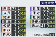 【NHK政党支持率】高市信者「高市さんが総裁になったから自民支持率爆ageやろなぁ」→減る
