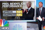 バイデン大統領の支持率低下が止まらず…42％にまで下落…[海外の反応]