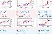 【為替相場】全面的にリスクオン、ドル円は米市場引け後に１３３円台突入　株価も上昇、米債利回り上昇、原油、金も上昇