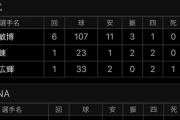 本日のDeNA二軍森、またも二軍で好プレー・本塁打を見せる、大貫1イニング4三振、齋藤復帰登板など