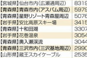 いま外国人に青森県が人気　東北の観光地トップ10のうち6つが青森　糞田舎になぜ