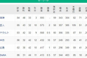 セリーグ、1～3位まで2.5差 4～6位まで1.5差の大混戦