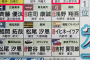 【悲報】カープドラ1斉藤優汰をロッテも1位指名で競合か？ドラフト的中率No1のスポニチが予想