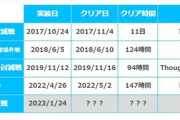 【FF14】「絶オメガ検証戦は絶竜詩戦争より難しい」という声が続出！「フェーズ1から過去最高難易度」「もう5日目だし絶竜詩超えは十分ある」