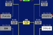 【悲報】パリ五輪サッカー、いつの間にか終わっていたwwwwwwwwww
