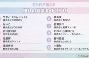 【速報】コムドットやまとさん、憧れの経営者1位に選ばれる