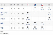 韓国代表、チェコが4失点以上しつつオーストラリアに勝利で準々決勝進出