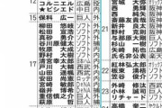 【悲報】プロ野球界、今月だけで47人コロナ陽性