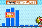 【超絶悲報】東京チカラめしが全国に５店舗しか無い事実・・・（画像あり）