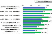 相手いるのに「手持ちぶさたにスマホいじる」6割　「映画館で光」「電車内で音」のマナー違反が多い...あなたは？