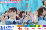 【日向坂46】夏ソングランキングに「ドレミソラシド」ｷﾀ━━━━(ﾟ∀ﾟ)━━━━!!【王様のブランチ】
