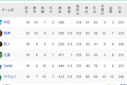 DeNAが連敗ストップで最下位脱出！５位に浮上！