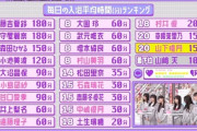【画像】アイドルの平均の「入浴時間」、長すぎて草ｗｗｗｗ