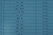 【乃木坂46】あのメンバーが圧倒的1位に！！！5期生『学力テスト成績ランキング』が公開される！！！！！！