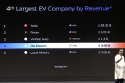 【悲報】世界第4位のEVメーカー、聞いたこともないインドの会社だったｗｗｗｗｗｗｗｗ