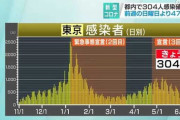 【新型コロナ】東京都、新たに304人の感染確認　6月13日