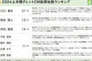 指原莉乃さん、2024年上半期のCM起用社数は7社