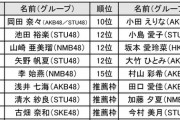 【 #AKB48歌唱力No1決定戦 】第4回大会の決勝進出メンバーはこちらの20人に決定！