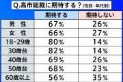 若者の80％「高市政権で景気は良くなる」労働時間規制緩和にも賛成