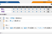 【 巨人試合結果･･･】< 巨 0-6 中 > 巨人6連敗･･･ 投打がかみ合わず完封負け