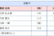 GG賞パショート源田115票紅林114票←これ