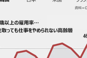 最悪水準って書けよ。 【朝鮮日報】 「仕事をやめられない高齢者」が生み出した韓国のOECD最低失業率…日本をも下回る結果に [10/14]  [仮面ウニダー★]