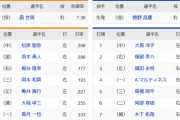 【巨人対中日5回戦】2(右)福留　5(左)亀井