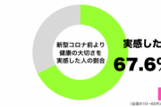 【画像】新型コロナ前より健康の大切さを実感した人の割合がヤバい・・・