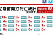 [韓国の反応]台湾で日本産アストラゼネカで５日間で58人の死者が出たそうですね「韓国ネット民]職人技で常温熟成されたワクチンなんだろう（ぶるぶる）