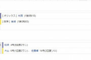 【交流戦】阪神３ー７オリックス　試合結果　甲子園球場　2021/6/3