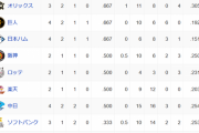 オープン戦順位表(3/3)wwwtwwwtwwwtwwwtwwwtwwwtwww
