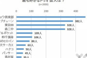 「人気トリオ芸人ランキング」発表！　東京03、ネプチューンを抑えて1位になったのは……