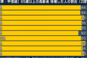 【新型コロナ】東京都で新たに4392人感染、20代 1341人、30代 845人、65歳以上は208人