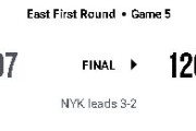 【NBA】ブランソンが39得点と爆発！NYKがホームで大勝し1回戦突破へ王手