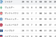 板倉滉が所属するあのシャルケの順位www