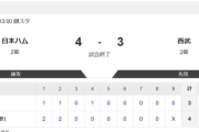 【2軍 日本ハムvs.西武】4-3で勝利！