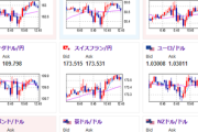 【為替相場】ドル円は１５８円台前半　金価格も上昇　仮想通貨はわずかに反発も不安定　本日は米雇用統計あり