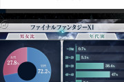 FF15さん、プレイヤーの7割が女だった