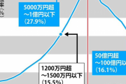 【画像】日本さん、年収1億円を超えると税率が下がるバグが存在する模様ｗｗｗｗ