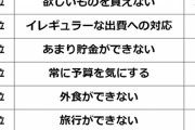 【画像】「手取り25万円できついと思うこと」ランキングｗｗｗ