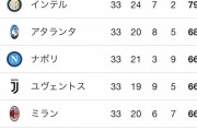 【悲報】ACミラン、本格的に終わるｗｗｗｗｗｗｗ