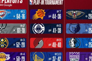 【NBA】OKCとSASは残り試合休養モードで、DENの3位はほぼ確定か？