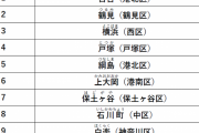 「横浜市内で人気の住み良い駅」ベスト10が決定！1位はまさかの、、、！？