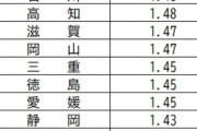 【悲報】若者「こんな国に生まれるなんて赤ちゃんが可哀想」→出生数70万人割れｗｗｗｗ