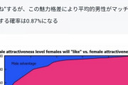 【悲報】平均的男性がマッチングアプリでマッチする確率、たったの０．８７％だったｗｗｗｗｗｗｗｗｗｗｗ