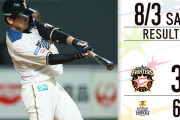 日ハム、首位攻防2連敗で3.5差に 金子初回4失点が響く...谷口意地の第2号2ラン