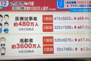 ワクチン医療従事者　一回目101.0％、二回目71.0％　高齢者　一回目22．5％、二回目2．5％　6/7