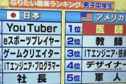 【画像】中学生がなりたい職業ランキングの日本とアメリカの回答の違い