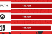 【悲報】米研究所「ゲーマーのハード別『平均IQ』を測定した結果とんでもない事実が分かりましたｗ」